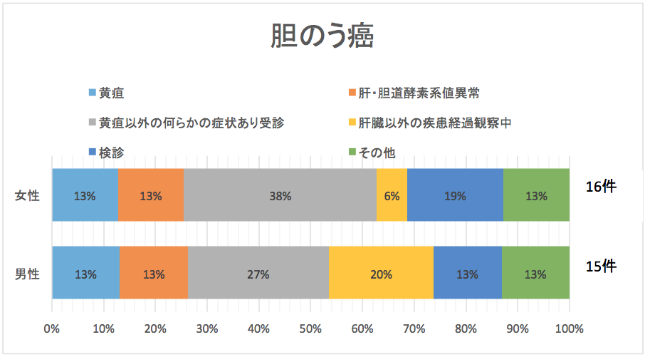 胆道がん