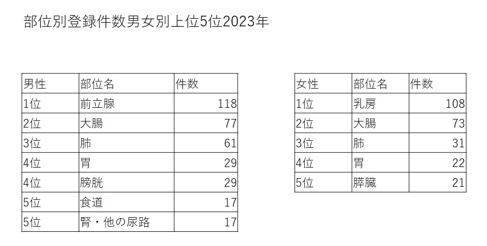 がん登録4