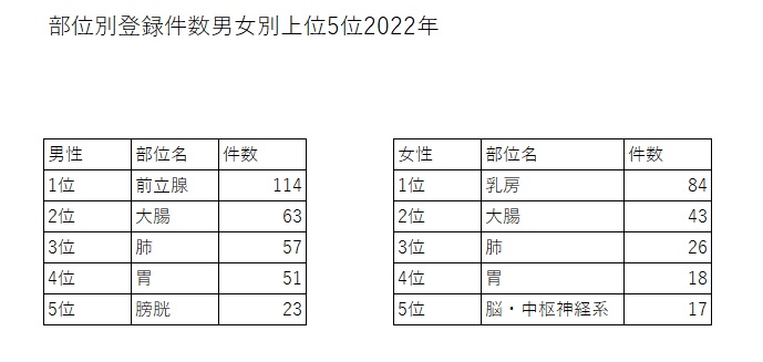 がん登録4