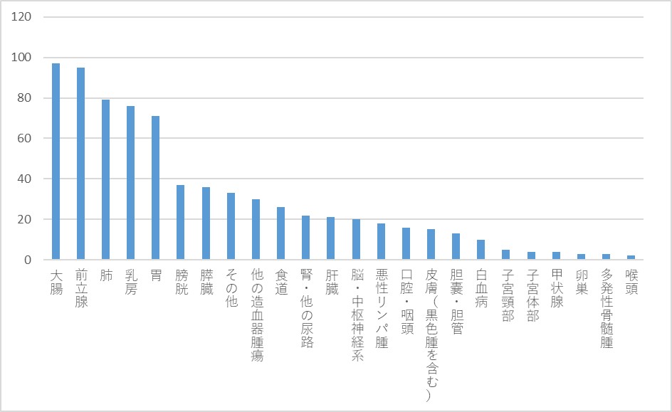 がん登録3