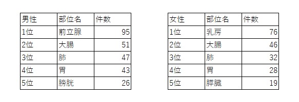 がん登録4