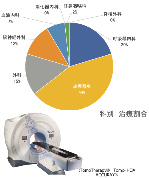 放射線治療科図
